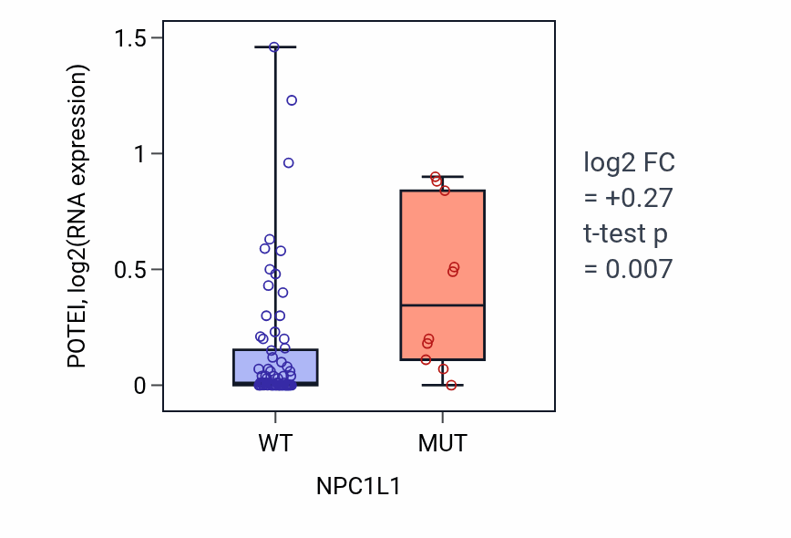 Box plot of POTEI in NPC1L1-low vs NPC1L1-high samples in LUNG_NSCLC_LUAD.