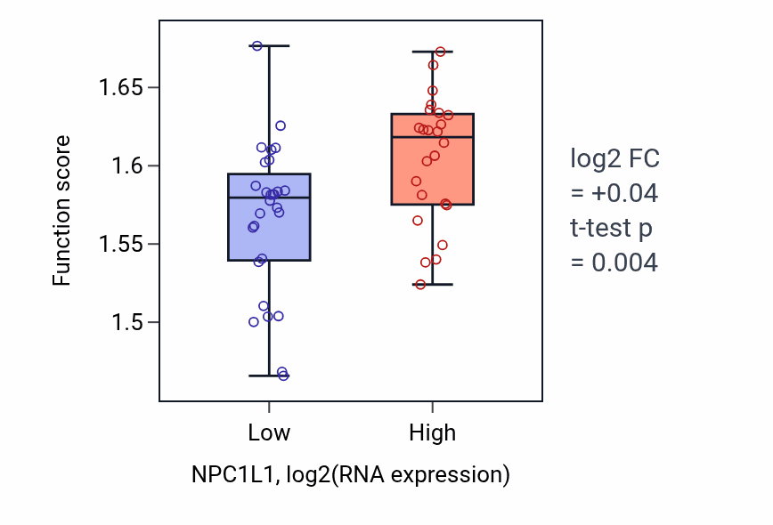 Box plot of Energy derivation by oxidation of organic compounds in NPC1L1-low vs NPC1L1-high samples in LUNG_SCLC.