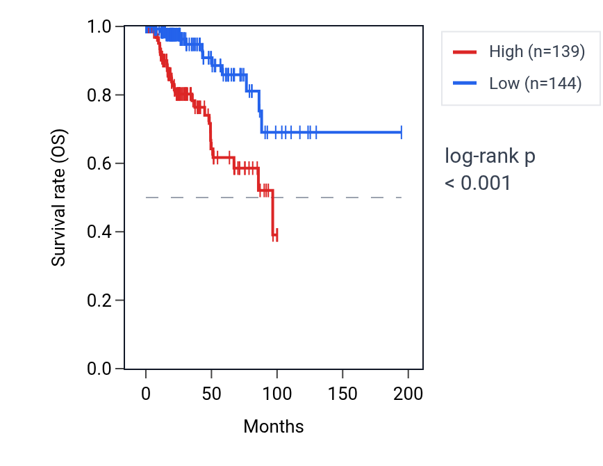 Kaplan&ndash;Meier survival curve for NPC1L1 RNA expression in KIRP: high vs low expression groups.