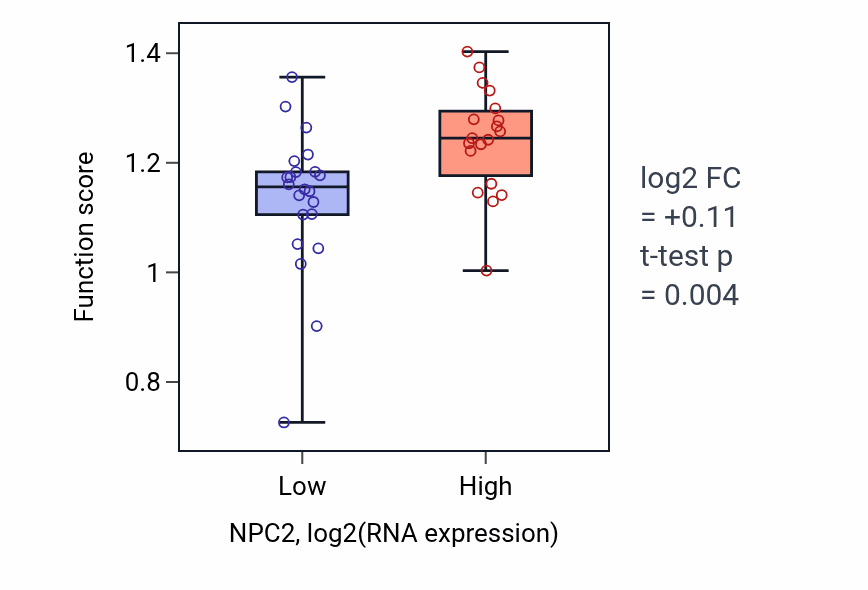 Box plot of Protein catabolic process at synapse in NPC2-low vs NPC2-high samples in STOMACH.