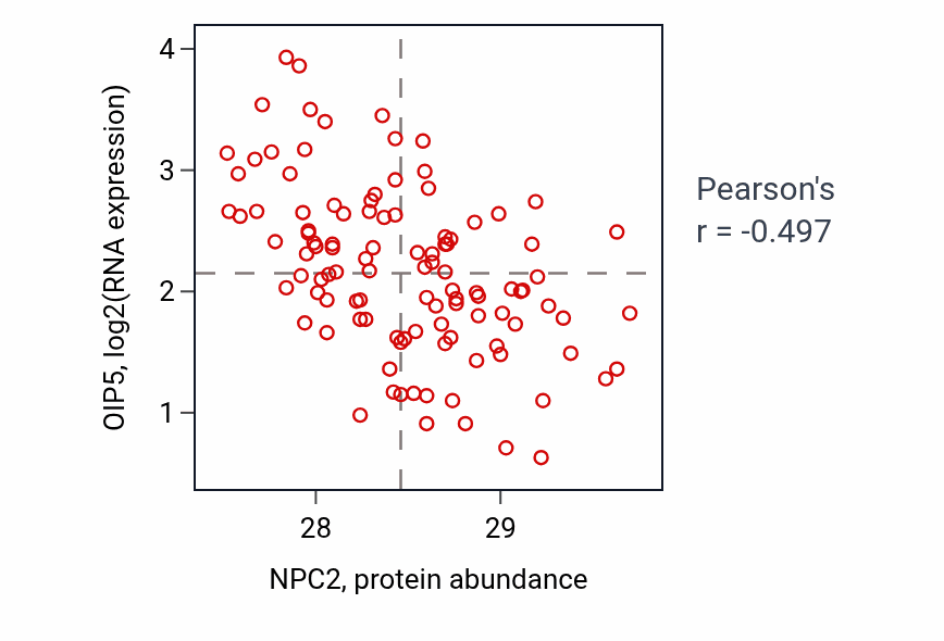 Per-sample scatter of NPC2 vs OIP5 in LSCC (Pearson r = -0.50).