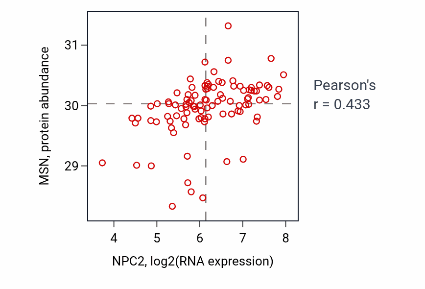 Per-sample scatter of NPC2 vs MSN in GBM (Pearson r = 0.43).