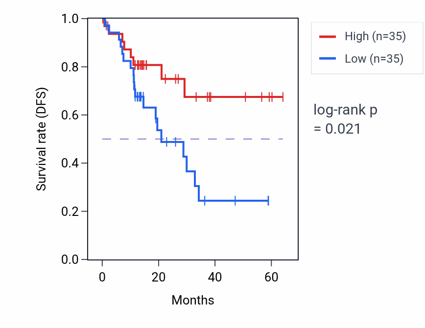 Kaplan&ndash;Meier survival curve for NPC2 mass-spec protein-high vs -low samples in LUAD.