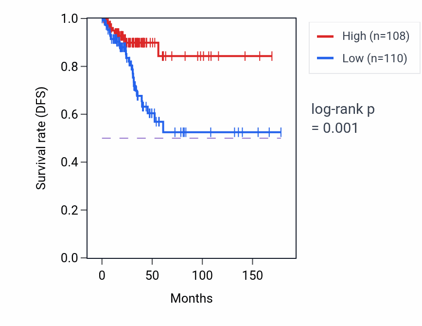 Kaplan&ndash;Meier survival curve for NPC2 RNA-high vs -low samples in THCA.