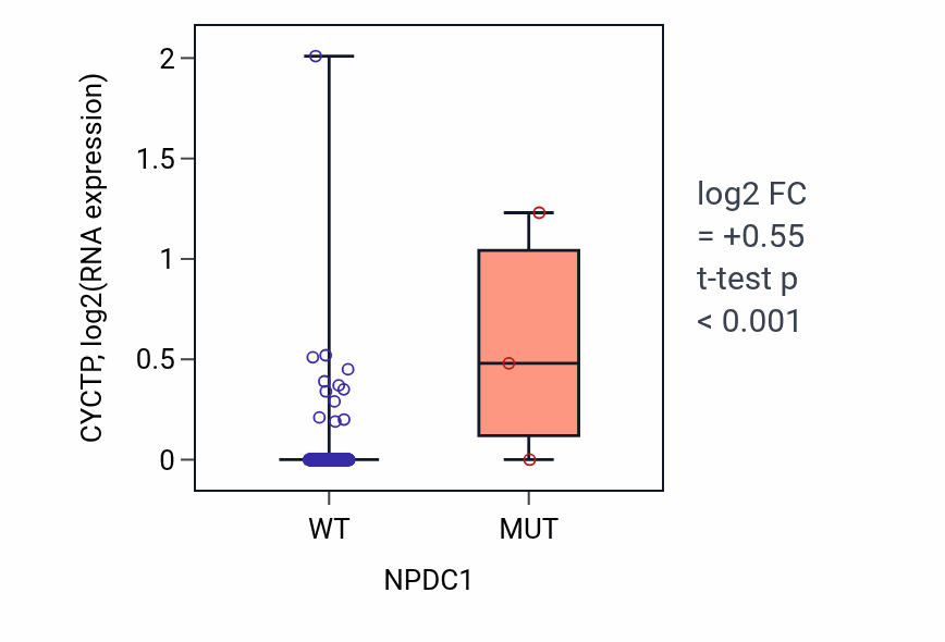 Box plot of CYCTP in NPDC1-low vs NPDC1-high samples in CESC.