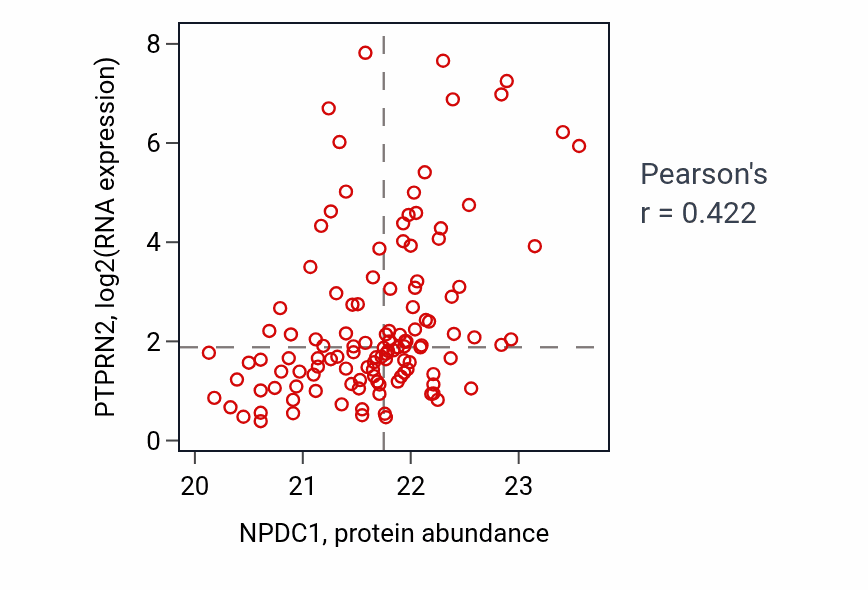 Per-sample scatter of NPDC1 vs PTPRN2 in BRCA (Pearson r = 0.42).