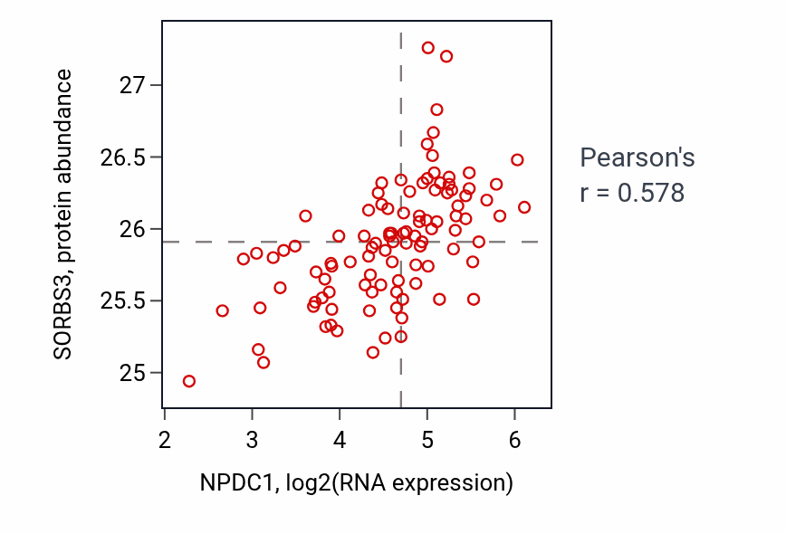Per-sample scatter of NPDC1 vs SORBS3 in CCRCC (Pearson r = 0.58).