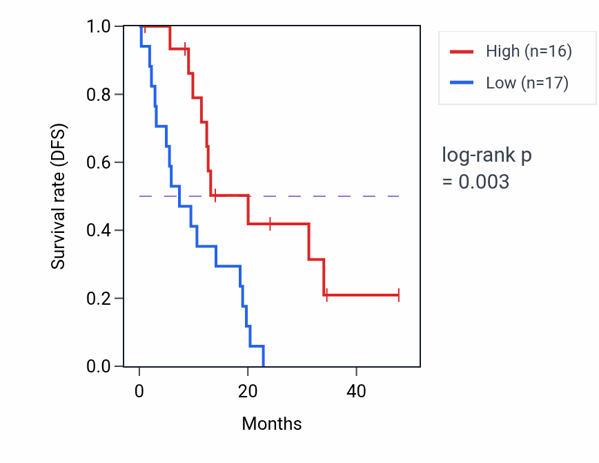 Kaplan&ndash;Meier survival curve for NPDC1 mass-spec protein-high vs -low samples in PDAC.