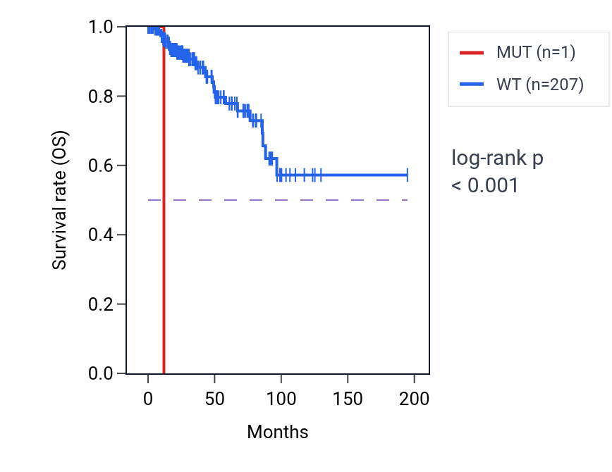 Kaplan&ndash;Meier survival curve for NPDC1 mutant vs wild-type samples in KIRP.