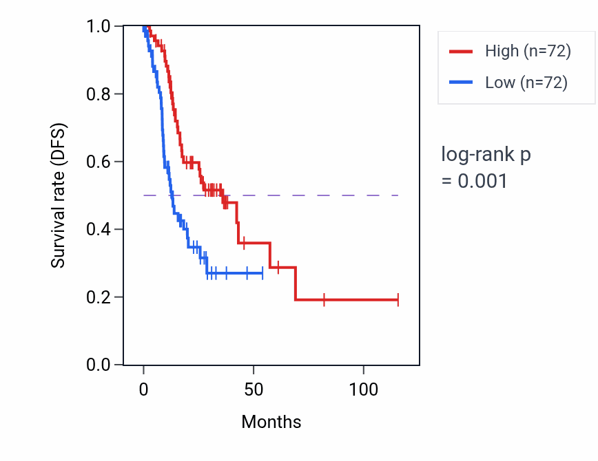 Kaplan&ndash;Meier survival curve for NPDC1 RNA-high vs -low samples in STAD.
