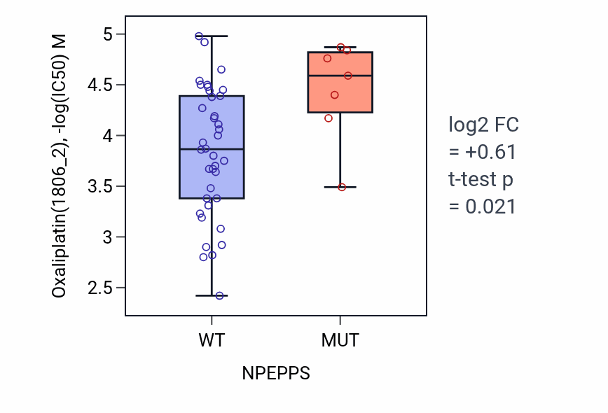 Box plot of Oxaliplatin in NPEPPS-low vs NPEPPS-high samples in LARGE_INTESTINE.