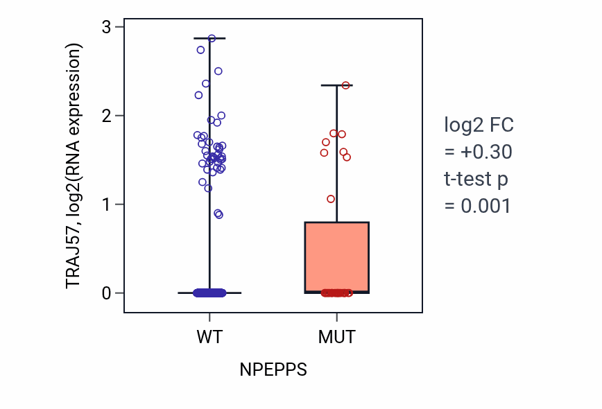 Box plot of TRAJ57 in NPEPPS-low vs NPEPPS-high samples in UCEC.