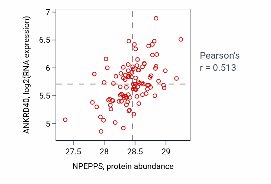 Per-sample scatter of NPEPPS vs ANKRD40 in GBM (Pearson r = 0.51).