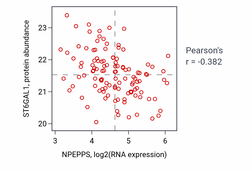 Per-sample scatter of NPEPPS vs ST6GAL1 in BRCA (Pearson r = -0.38).