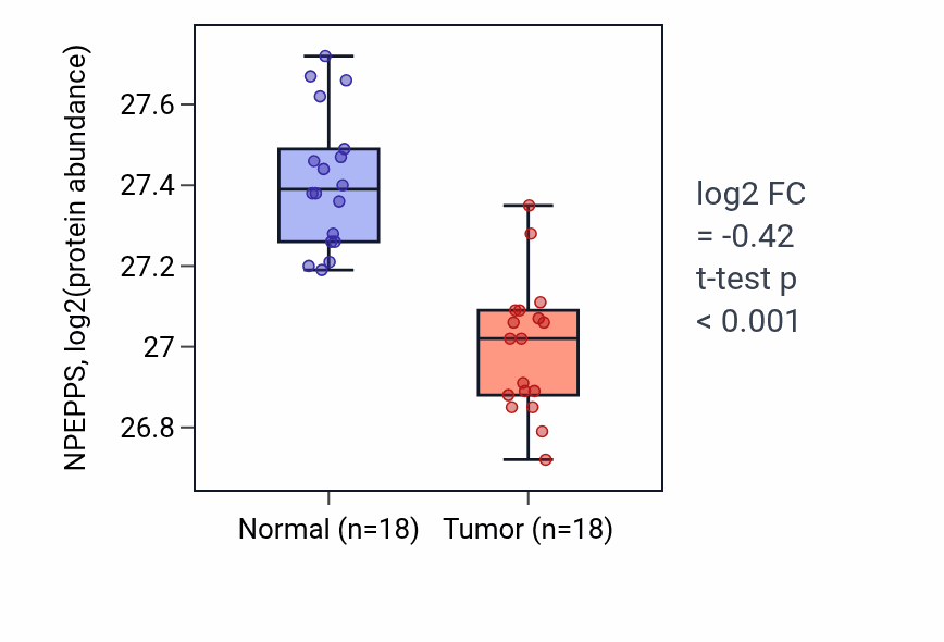 Tumor-vs-normal mass-spec protein box plot for NPEPPS in COAD.