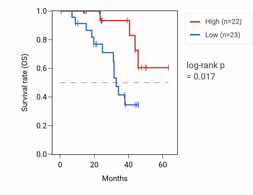 Kaplan&ndash;Meier survival curve for NPEPPS mass-spec protein-high vs -low samples in HNSC.