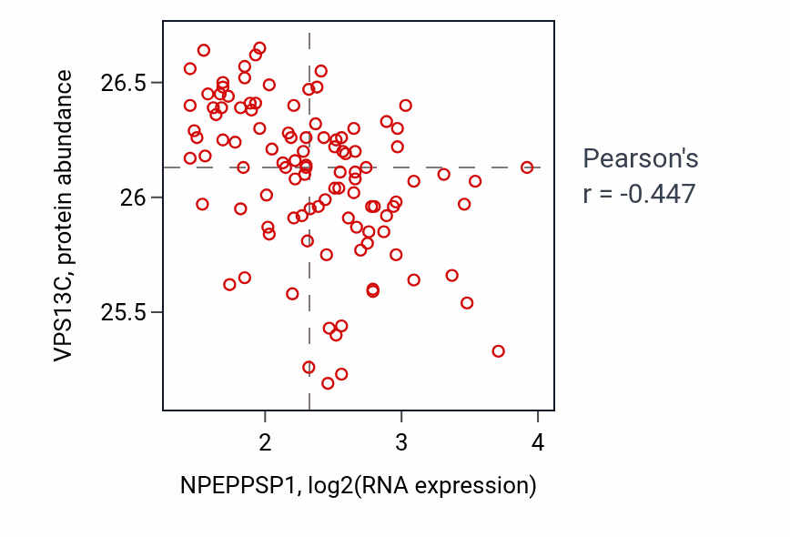 Per-sample scatter of NPEPPSP1 vs VPS13C in LSCC (Pearson r = -0.45).