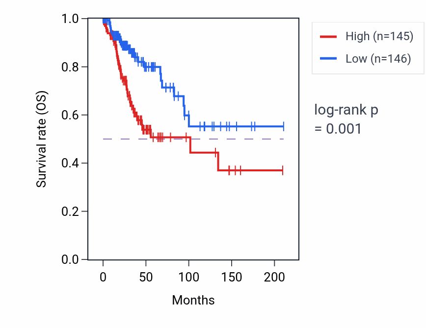 Kaplan&ndash;Meier survival curve for NPEPPSP1 RNA expression in CESC: high vs low expression groups.