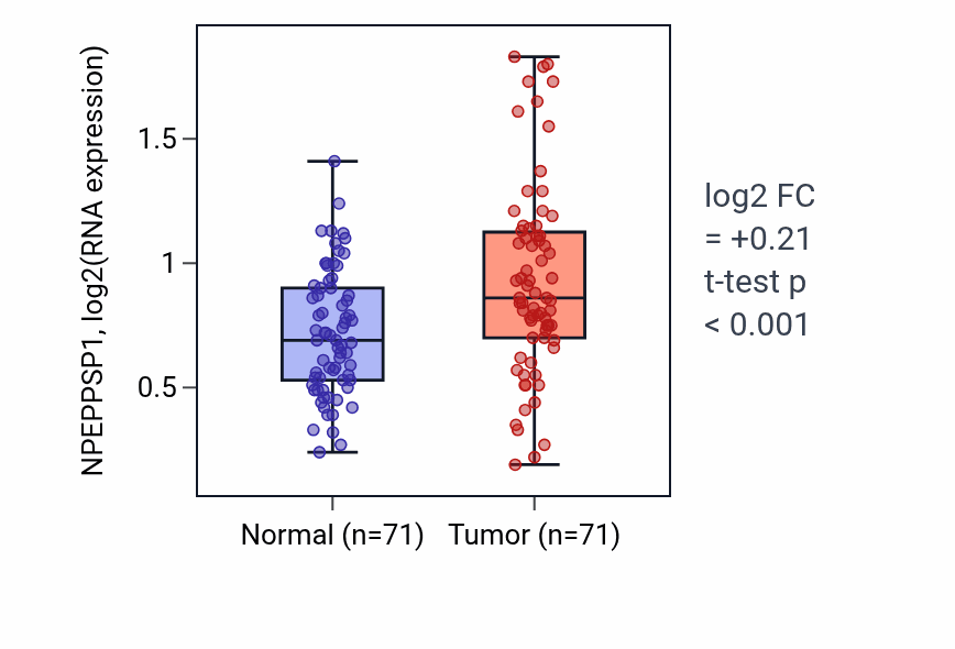 Tumor-vs-normal expression box plot for NPEPPSP1 in KIRC.