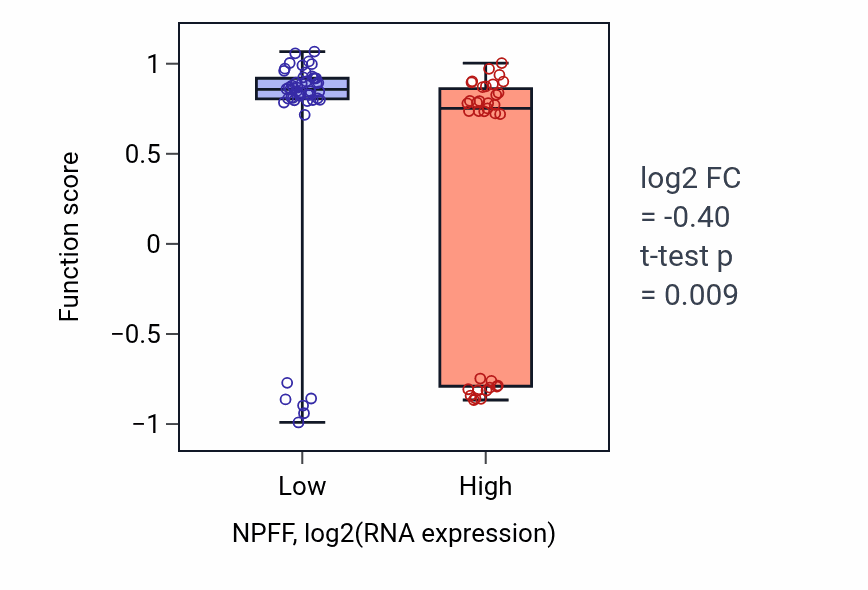 Box plot of Vasopressin secretion in NPFF-low vs NPFF-high samples in CNS.