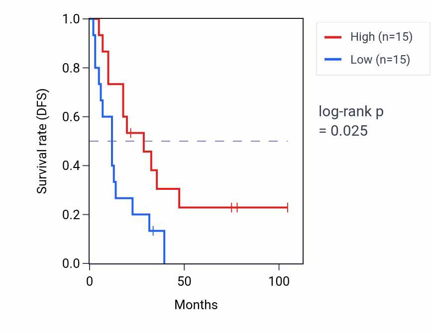 Kaplan&ndash;Meier survival curve for NPFF RNA expression in SCLC: high vs low expression groups.