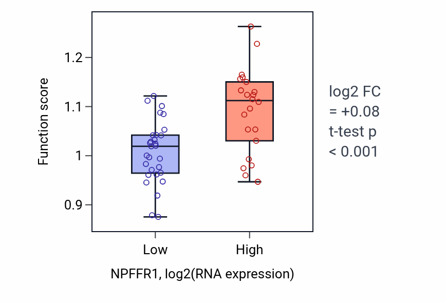 Box plot of Positive regulation of Rho protein signal transduction in NPFFR1-low vs NPFFR1-high samples in PANCREAS.