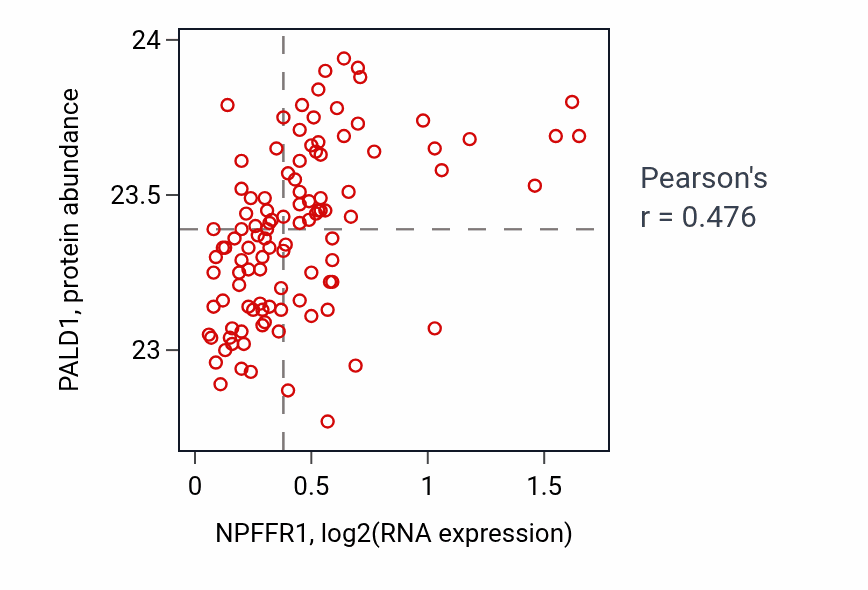 Per-sample scatter of NPFFR1 vs PALD1 in LSCC (Pearson r = 0.48).
