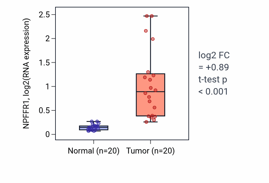 Tumor-vs-normal expression box plot for NPFFR1 RNA in COAD.
