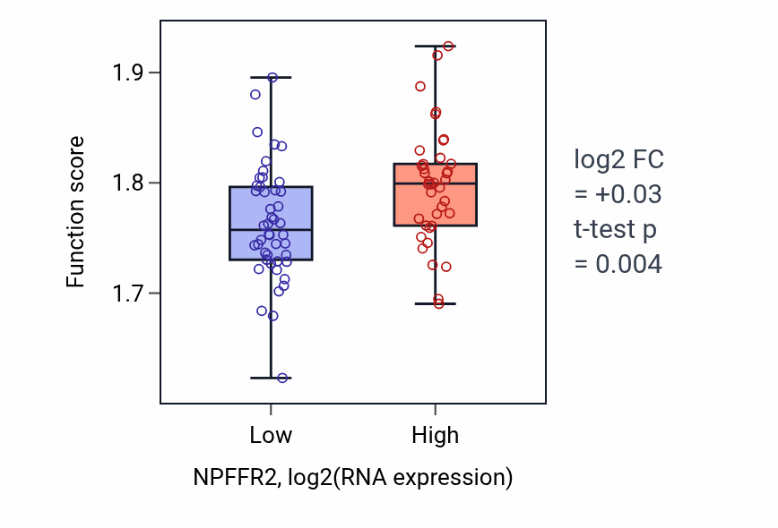 Box plot of Cytoplasmic translation in NPFFR2-low vs NPFFR2-high samples in CNS.