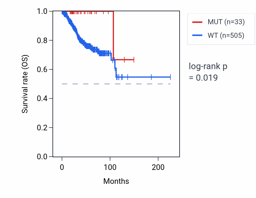 Kaplan&ndash;Meier survival curve for NPFFR2 mutant vs wild-type samples in UCEC.