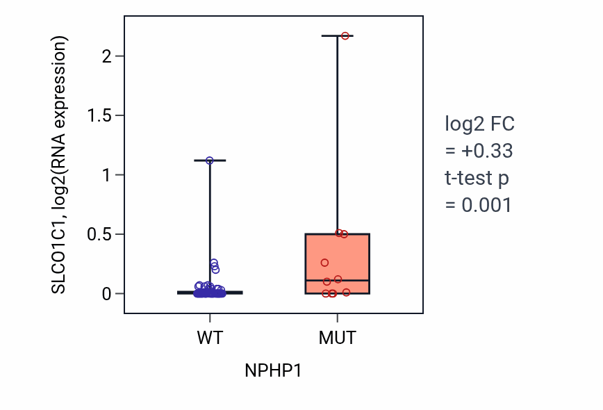 Box plot of SLCO1C1 in NPHP1-low vs NPHP1-high samples in LARGE_INTESTINE.