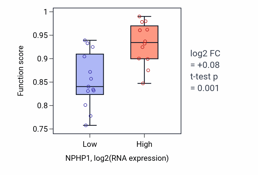 Box plot of Protein localization to ciliary transition zone in NPHP1-low vs NPHP1-high samples in LIVER.