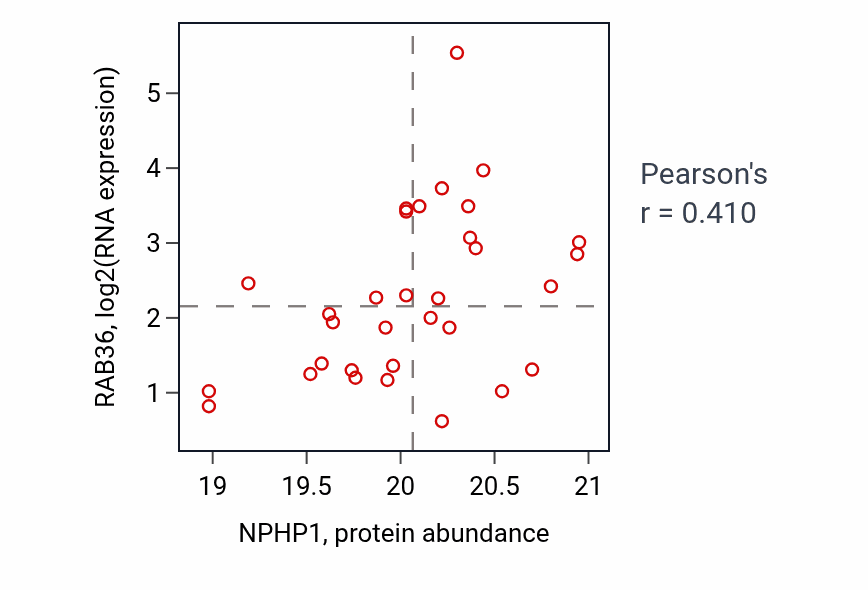 Per-sample scatter of NPHP1 vs RAB36 in BRCA (Pearson r = 0.41).