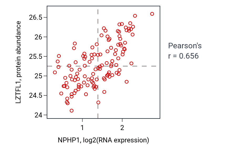 Per-sample scatter of NPHP1 vs LZTFL1 in BRCA (Pearson r = 0.66).