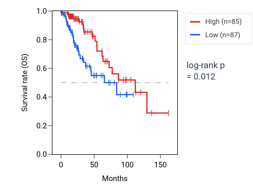 Kaplan&ndash;Meier survival curve for NPHP1 RNA expression in BRCA: high vs low expression groups.