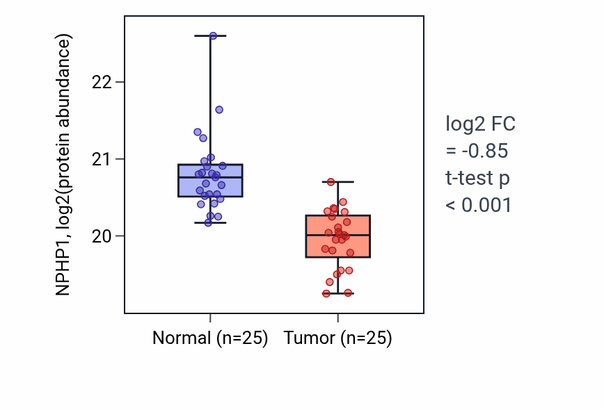 Tumor-vs-normal mass-spec protein box plot for NPHP1 in LUAD.