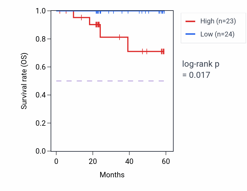 Kaplan&ndash;Meier survival curve for NPHP1 mass-spec protein-high vs -low samples in UCEC.