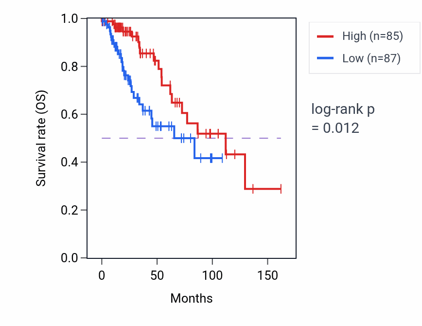 Kaplan&ndash;Meier survival curve for NPHP1 RNA-high vs -low samples in BRCA.