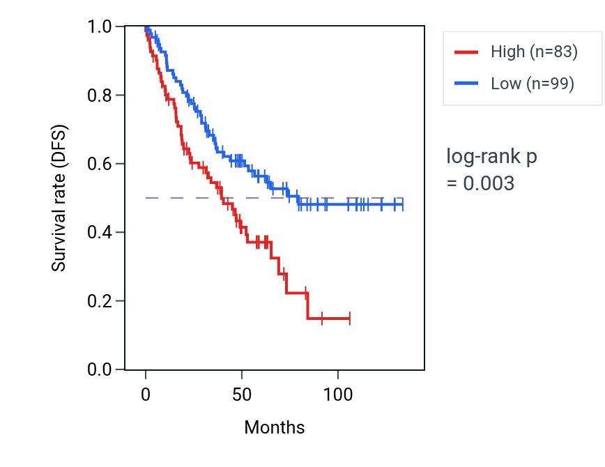 Kaplan&ndash;Meier survival curve for NPHP3-ACAD11 RNA expression in KIRC: high vs low expression groups.