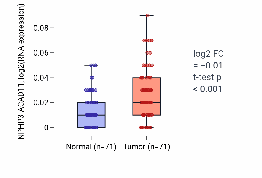 Tumor-vs-normal expression box plot for NPHP3-ACAD11 in KIRC.