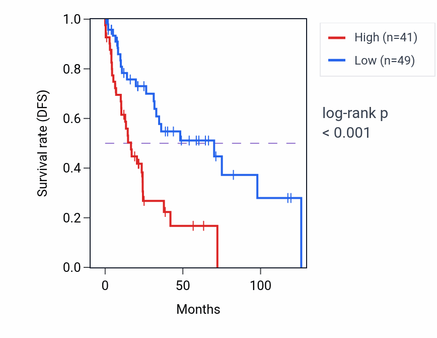 Kaplan&ndash;Meier survival curve for NPHP3-AS1 RNA expression in LUSC: high vs low expression groups.