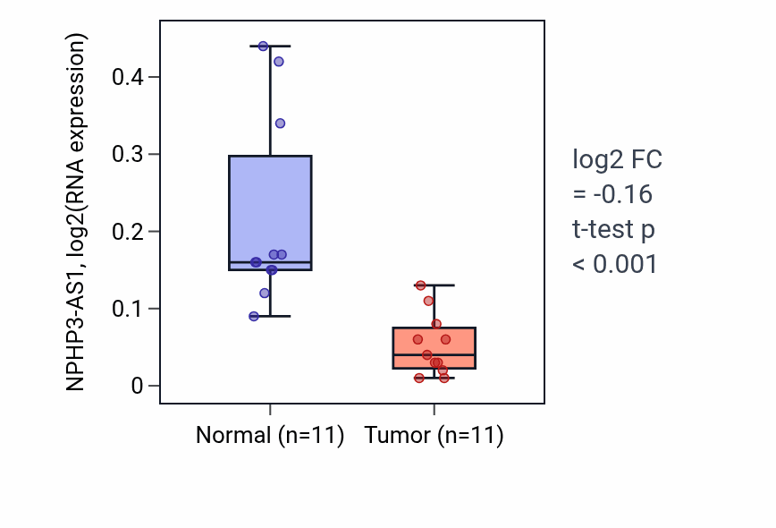 Tumor-vs-normal expression box plot for NPHP3-AS1 in KICH.