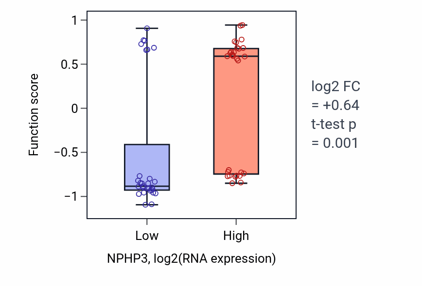 Box plot of Determination of pancreatic left/right asymmetry in NPHP3-low vs NPHP3-high samples in OVARY.