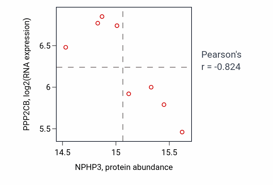 Per-sample scatter of NPHP3 vs PPP2CB in OV (Pearson r = -0.82).