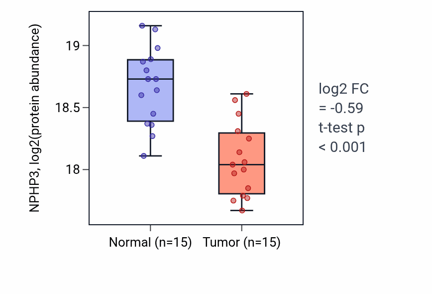 Tumor-vs-normal mass-spec protein box plot for NPHP3 in LUAD.