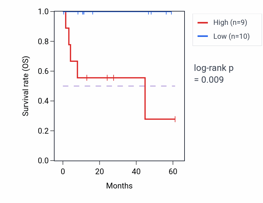 Kaplan&ndash;Meier survival curve for NPHP3 mass-spec protein-high vs -low samples in CCRCC.
