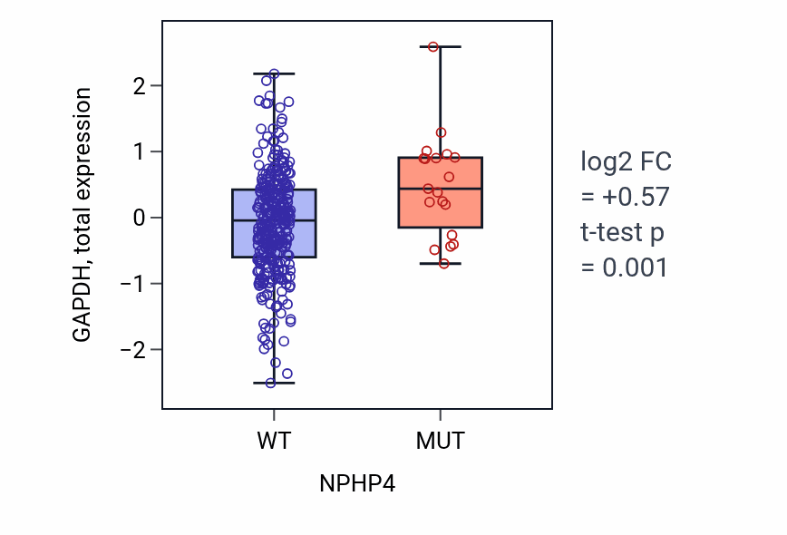 Box plot of GAPDH in NPHP4-low vs NPHP4-high samples in COAD.
