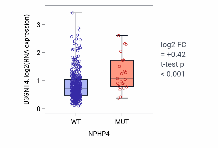 Box plot of B3GNT4 in NPHP4-low vs NPHP4-high samples in COAD.