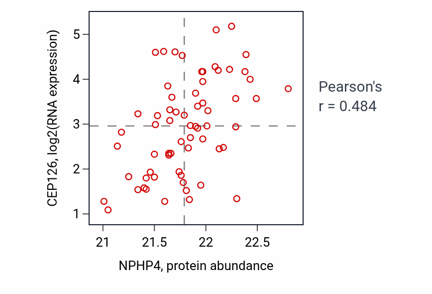 Per-sample scatter of NPHP4 vs CEP126 in UCEC (Pearson r = 0.48).