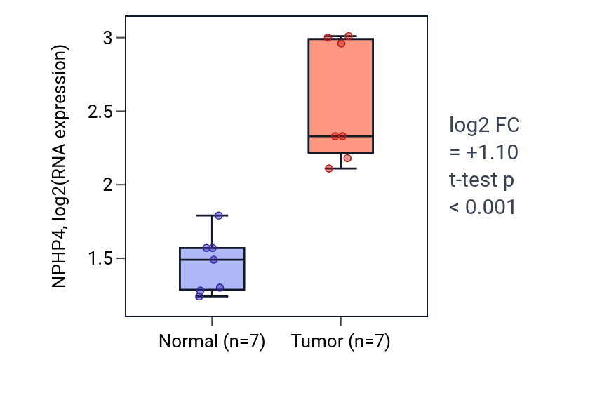 Tumor-vs-normal expression box plot for NPHP4 in COAD.